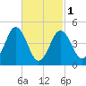 Sturgeon Island tide chart for Friday, March 1, 2024