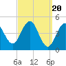 Sturgeon Island tide chart for Wednesday, March 20, 2024