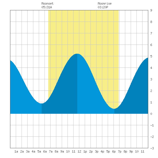 Sturgeon Island tide chart for Thursday, March 21, 2024