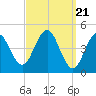 Sturgeon Island tide chart for Thursday, March 21, 2024