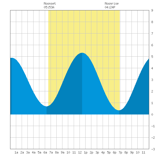 Sturgeon Island tide chart for Friday, March 22, 2024