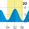 Sturgeon Island tide chart for Friday, March 22, 2024