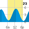 Sturgeon Island tide chart for Saturday, March 23, 2024