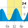 Sturgeon Island tide chart for Sunday, March 24, 2024