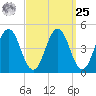 Sturgeon Island tide chart for Monday, March 25, 2024