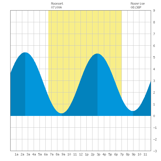 Sturgeon Island tide chart for Tuesday, March 26, 2024