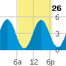 Sturgeon Island tide chart for Tuesday, March 26, 2024