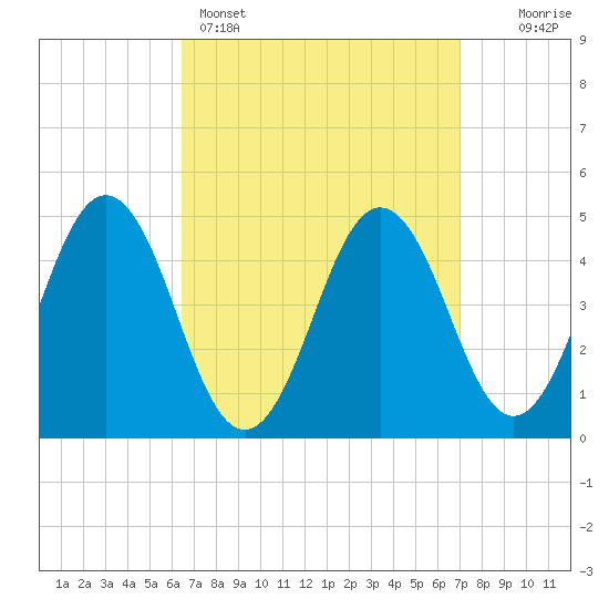 Sturgeon Island tide chart for Wednesday, March 27, 2024
