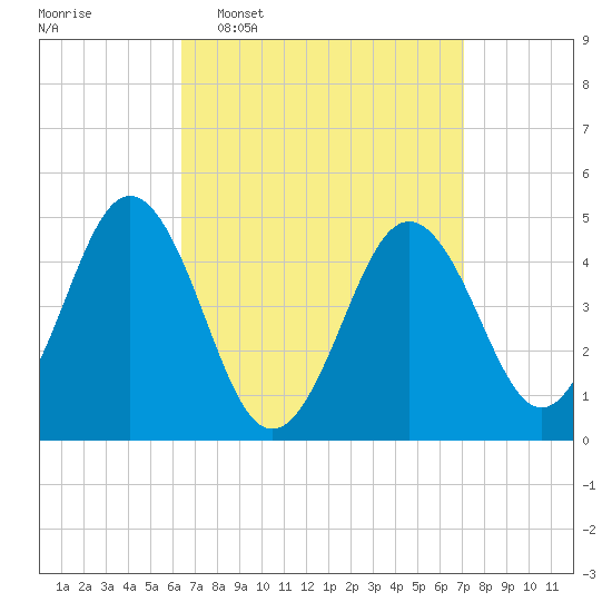 Sturgeon Island tide chart for Friday, March 29, 2024