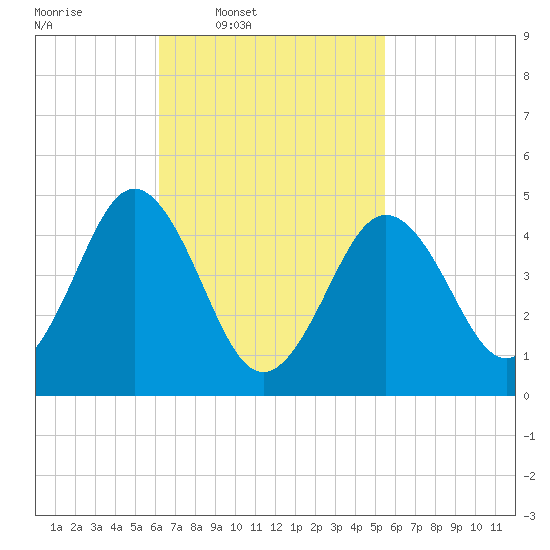 Sturgeon Island tide chart for Saturday, March 2, 2024