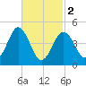 Sturgeon Island tide chart for Saturday, March 2, 2024