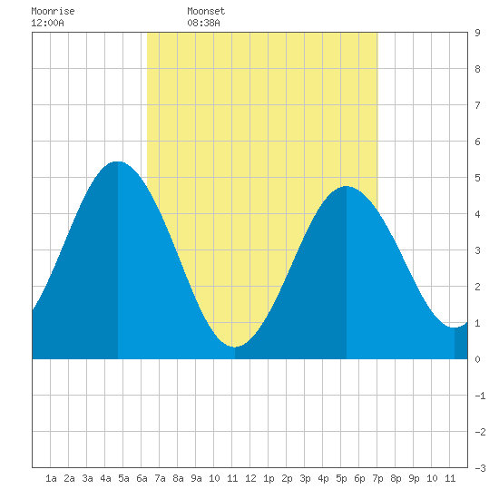 Sturgeon Island tide chart for Saturday, March 30, 2024