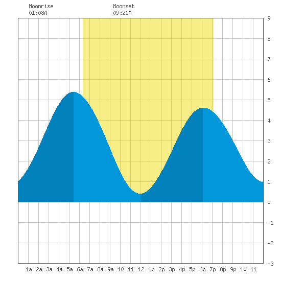 Sturgeon Island tide chart for Sunday, March 31, 2024
