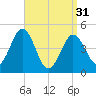 Sturgeon Island tide chart for Sunday, March 31, 2024