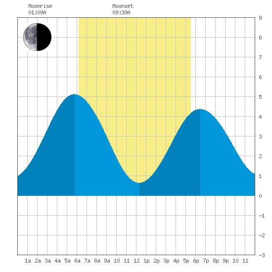 Sturgeon Island tide chart for Sunday, March 3, 2024