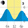 Sturgeon Island tide chart for Sunday, March 3, 2024