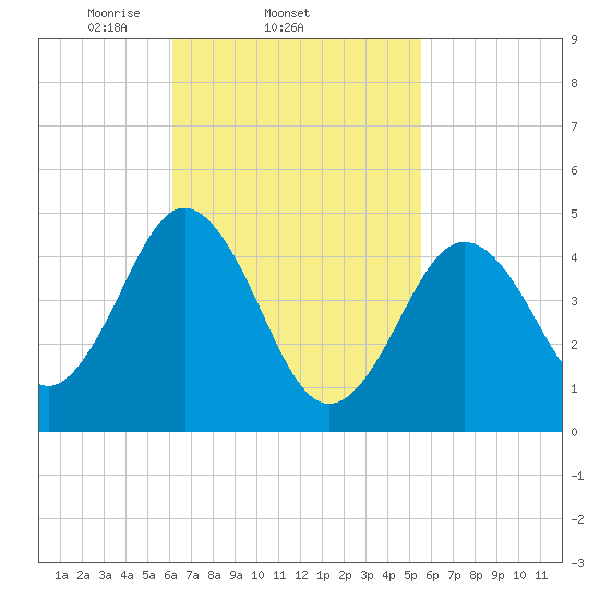 Sturgeon Island tide chart for Monday, March 4, 2024