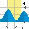 Sturgeon Island tide chart for Monday, March 4, 2024