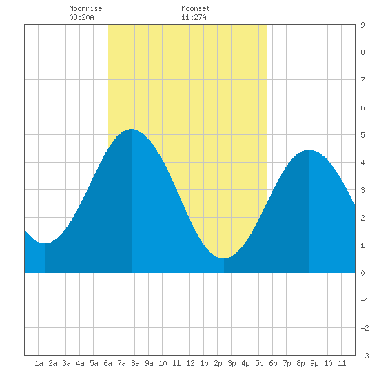 Sturgeon Island tide chart for Tuesday, March 5, 2024
