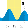 Sturgeon Island tide chart for Tuesday, March 5, 2024