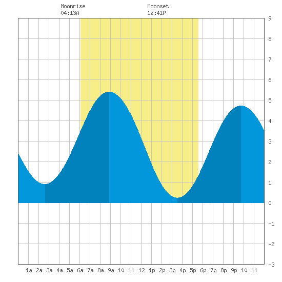 Sturgeon Island tide chart for Wednesday, March 6, 2024