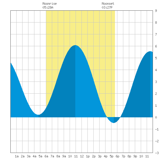 Sturgeon Island tide chart for Friday, March 8, 2024