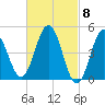 Sturgeon Island tide chart for Friday, March 8, 2024