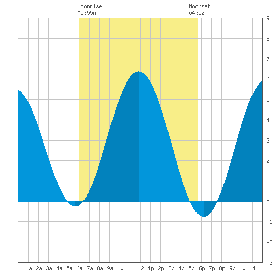 Sturgeon Island tide chart for Saturday, March 9, 2024