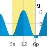 Sturgeon Island tide chart for Saturday, March 9, 2024