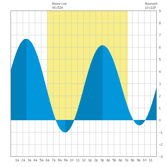 Sturgeon Island tide chart for Wednesday, April 10, 2024