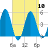 Sturgeon Island tide chart for Wednesday, April 10, 2024