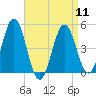 Sturgeon Island tide chart for Thursday, April 11, 2024