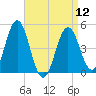 Sturgeon Island tide chart for Friday, April 12, 2024