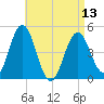 Sturgeon Island tide chart for Saturday, April 13, 2024
