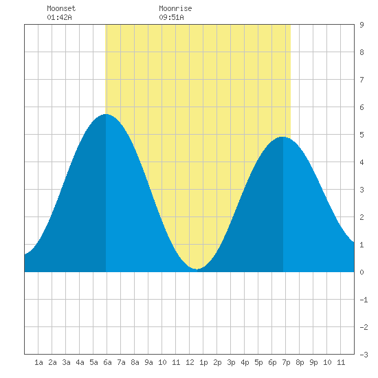 Sturgeon Island tide chart for Sunday, April 14, 2024