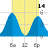 Sturgeon Island tide chart for Sunday, April 14, 2024