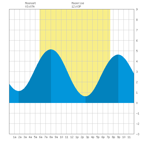 Sturgeon Island tide chart for Tuesday, April 16, 2024