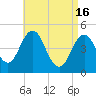 Sturgeon Island tide chart for Tuesday, April 16, 2024