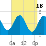Sturgeon Island tide chart for Thursday, April 18, 2024
