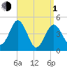 Sturgeon Island tide chart for Monday, April 1, 2024