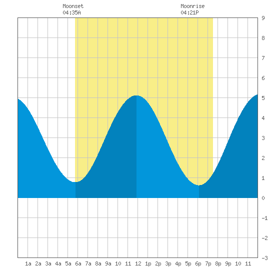 Sturgeon Island tide chart for Saturday, April 20, 2024
