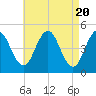 Sturgeon Island tide chart for Saturday, April 20, 2024