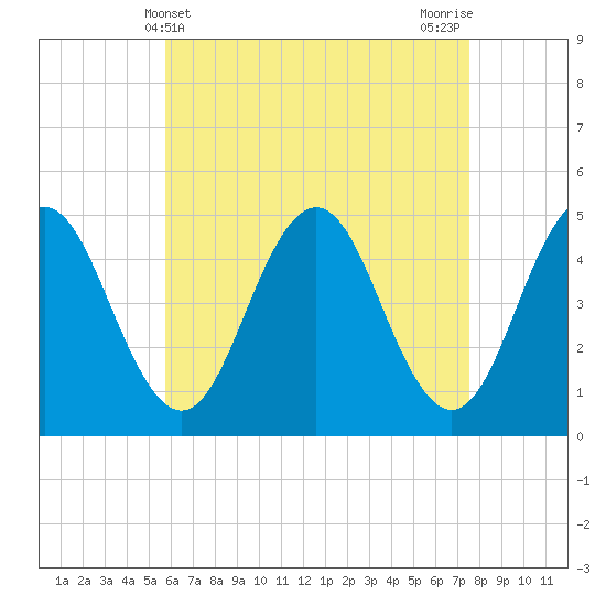 Sturgeon Island tide chart for Sunday, April 21, 2024