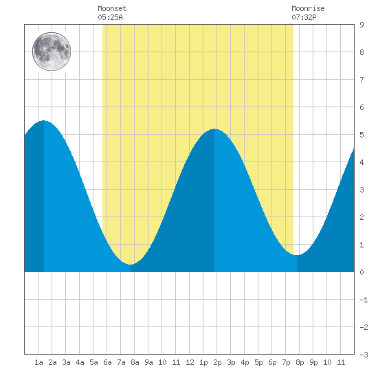 Sturgeon Island tide chart for Tuesday, April 23, 2024