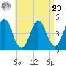Sturgeon Island tide chart for Tuesday, April 23, 2024