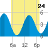 Sturgeon Island tide chart for Wednesday, April 24, 2024