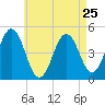 Sturgeon Island tide chart for Thursday, April 25, 2024