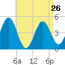Sturgeon Island tide chart for Friday, April 26, 2024