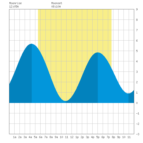 Sturgeon Island tide chart for Sunday, April 28, 2024