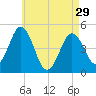 Sturgeon Island tide chart for Monday, April 29, 2024